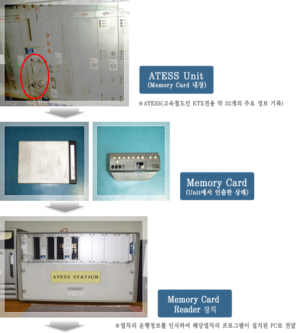 철도차량운행기록분석,
						ATESS Unit(Memory Card 내장) *ATESS(고속철도인 KTX전용 약 32개의 주요 정보 기록)에서
						Memory Card(Unit에서 인출한 상태)로, 그 다음 Memory Card Reader 장치(*열차의 운행정보를 인식하여 해당열차의 프로그램이 설치된 PC로 전달)로 이동